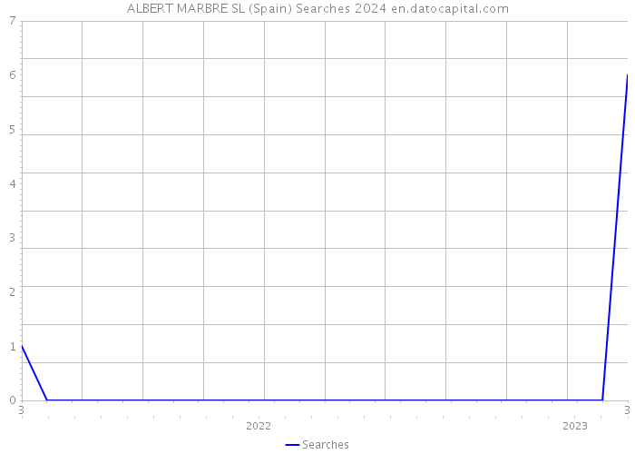 ALBERT MARBRE SL (Spain) Searches 2024 