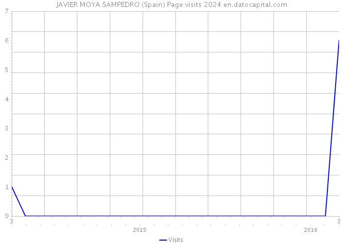 JAVIER MOYA SAMPEDRO (Spain) Page visits 2024 