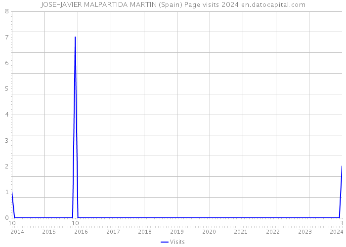 JOSE-JAVIER MALPARTIDA MARTIN (Spain) Page visits 2024 