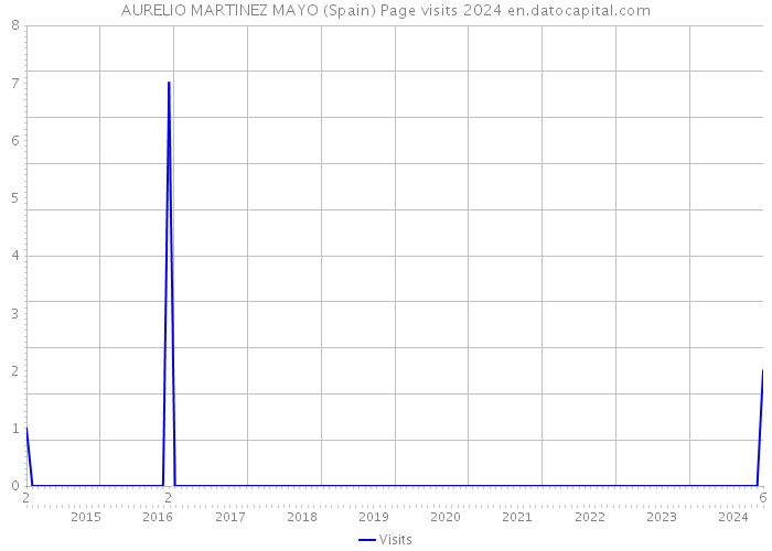 AURELIO MARTINEZ MAYO (Spain) Page visits 2024 