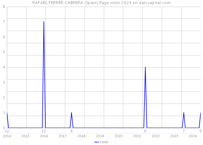 RAFAEL FERRER CABRERA (Spain) Page visits 2024 