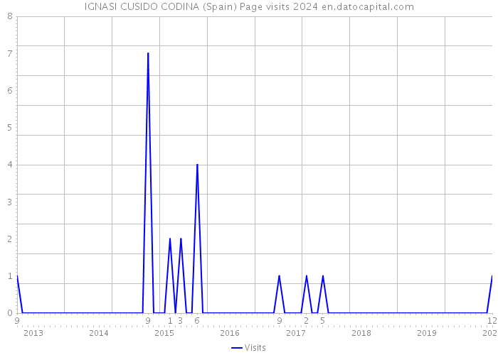 IGNASI CUSIDO CODINA (Spain) Page visits 2024 