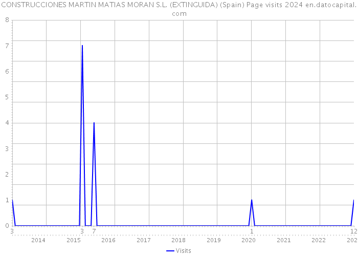 CONSTRUCCIONES MARTIN MATIAS MORAN S.L. (EXTINGUIDA) (Spain) Page visits 2024 