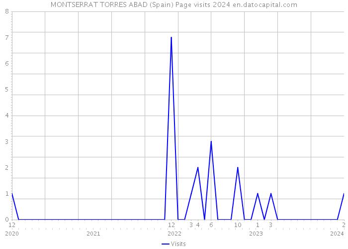 MONTSERRAT TORRES ABAD (Spain) Page visits 2024 