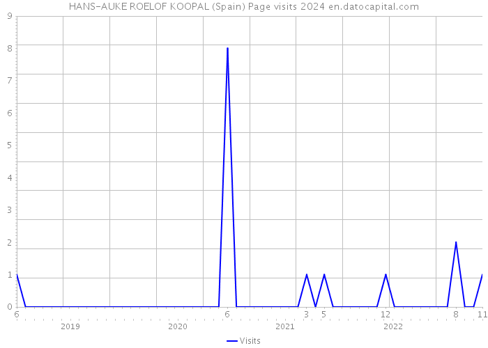 HANS-AUKE ROELOF KOOPAL (Spain) Page visits 2024 