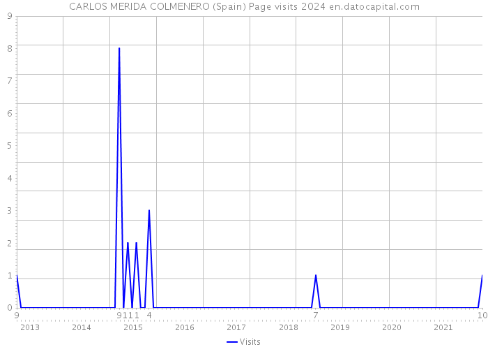CARLOS MERIDA COLMENERO (Spain) Page visits 2024 