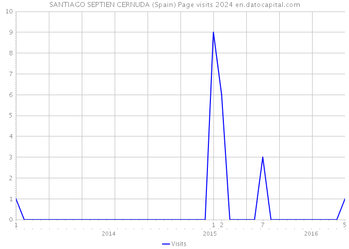 SANTIAGO SEPTIEN CERNUDA (Spain) Page visits 2024 