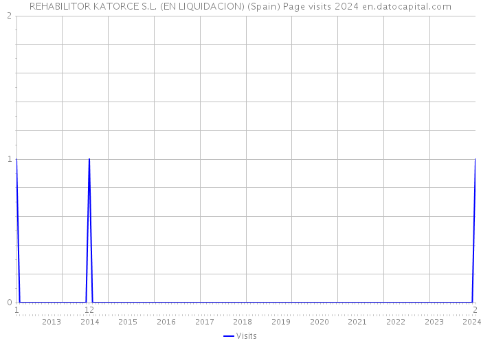 REHABILITOR KATORCE S.L. (EN LIQUIDACION) (Spain) Page visits 2024 