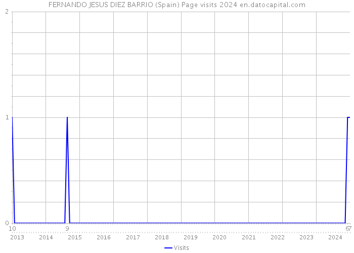 FERNANDO JESUS DIEZ BARRIO (Spain) Page visits 2024 