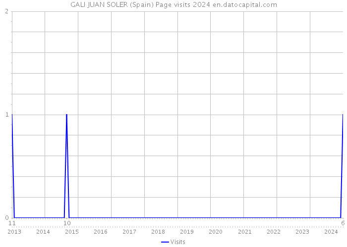 GALI JUAN SOLER (Spain) Page visits 2024 