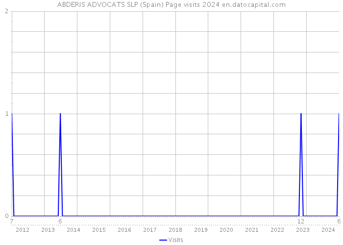 ABDERIS ADVOCATS SLP (Spain) Page visits 2024 