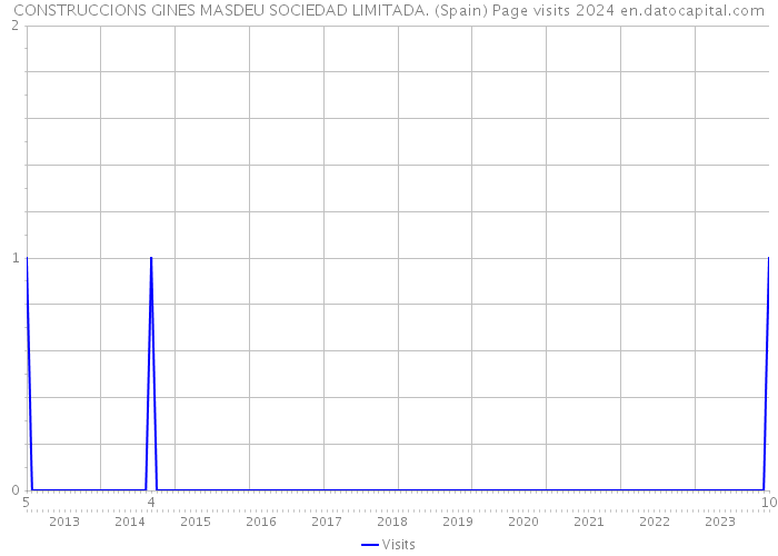 CONSTRUCCIONS GINES MASDEU SOCIEDAD LIMITADA. (Spain) Page visits 2024 