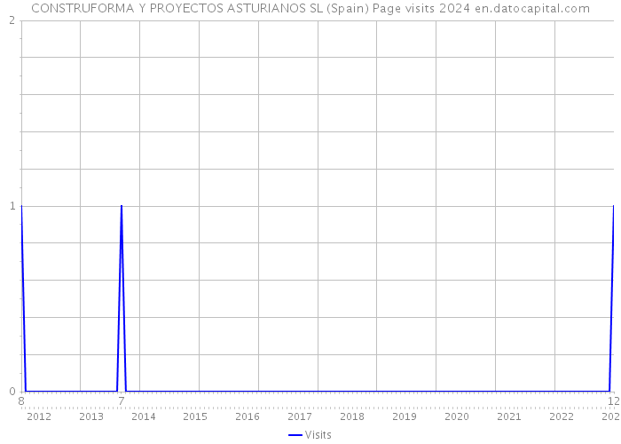CONSTRUFORMA Y PROYECTOS ASTURIANOS SL (Spain) Page visits 2024 
