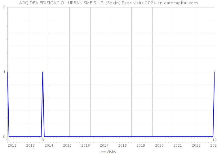 ARQIDEA EDIFICACIO I URBANISME S.L.P. (Spain) Page visits 2024 