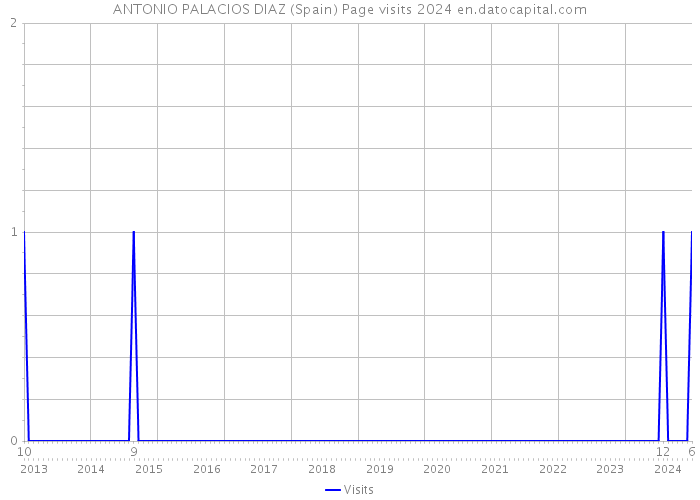 ANTONIO PALACIOS DIAZ (Spain) Page visits 2024 