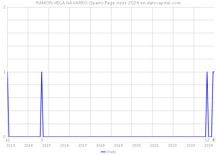 RAMON VEGA NAVARRO (Spain) Page visits 2024 