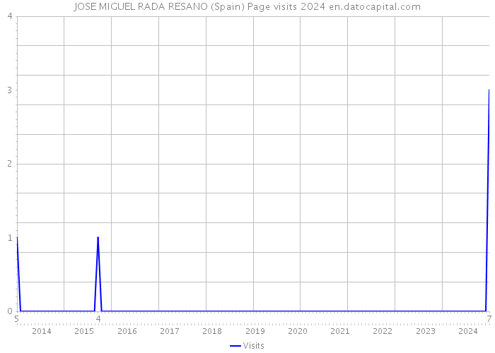 JOSE MIGUEL RADA RESANO (Spain) Page visits 2024 