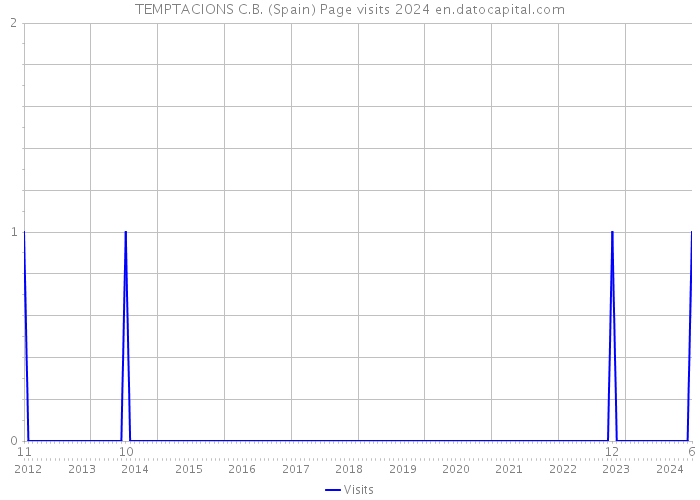 TEMPTACIONS C.B. (Spain) Page visits 2024 