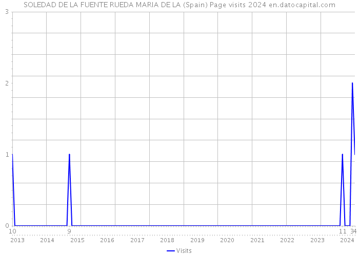 SOLEDAD DE LA FUENTE RUEDA MARIA DE LA (Spain) Page visits 2024 