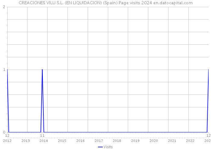 CREACIONES VILU S.L. (EN LIQUIDACION) (Spain) Page visits 2024 