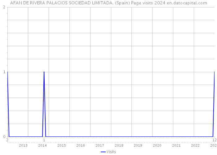 AFAN DE RIVERA PALACIOS SOCIEDAD LIMITADA. (Spain) Page visits 2024 