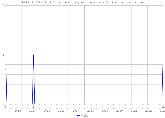 BALAGUE MAZON JAIME Y CIA C.B. (Spain) Page visits 2024 