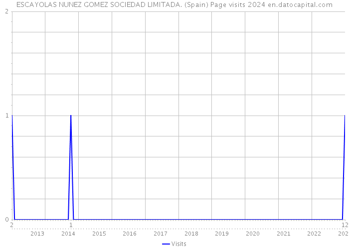 ESCAYOLAS NUNEZ GOMEZ SOCIEDAD LIMITADA. (Spain) Page visits 2024 