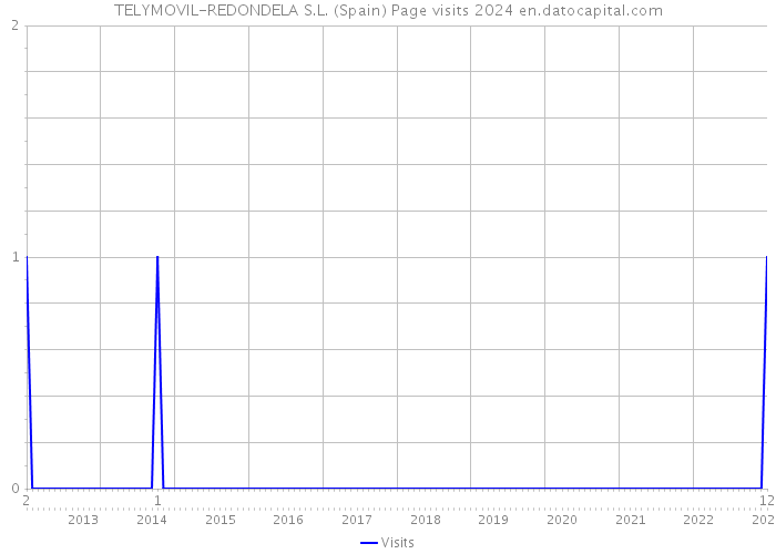 TELYMOVIL-REDONDELA S.L. (Spain) Page visits 2024 