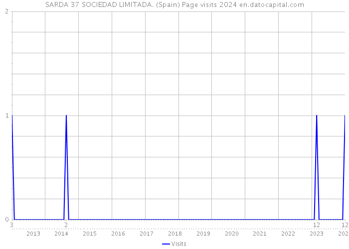 SARDA 37 SOCIEDAD LIMITADA. (Spain) Page visits 2024 