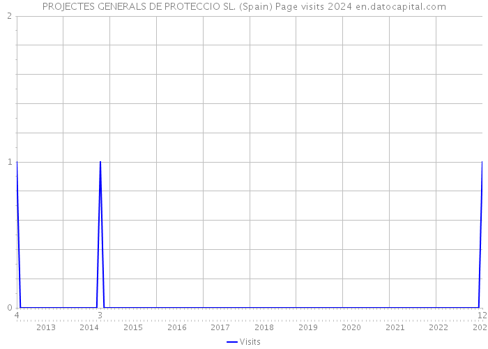 PROJECTES GENERALS DE PROTECCIO SL. (Spain) Page visits 2024 