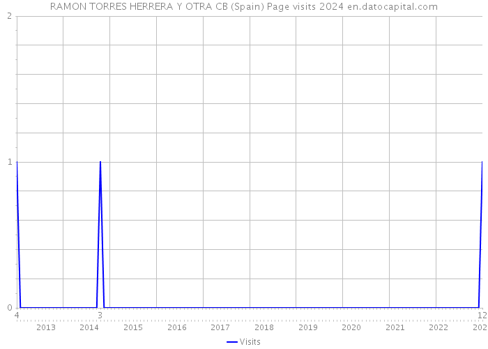 RAMON TORRES HERRERA Y OTRA CB (Spain) Page visits 2024 