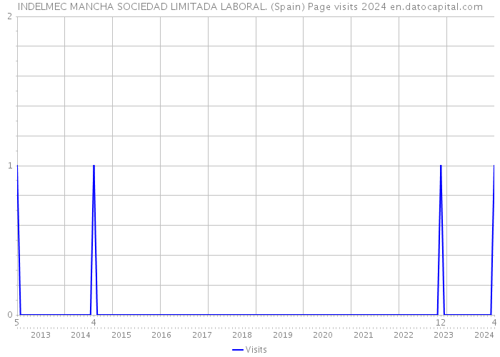 INDELMEC MANCHA SOCIEDAD LIMITADA LABORAL. (Spain) Page visits 2024 
