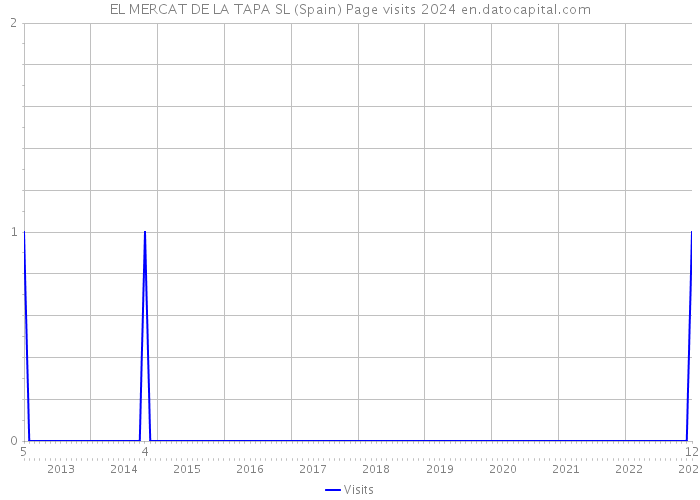 EL MERCAT DE LA TAPA SL (Spain) Page visits 2024 