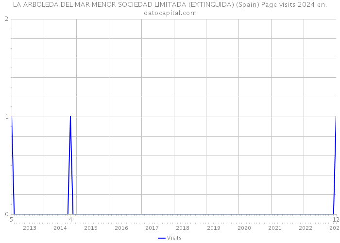 LA ARBOLEDA DEL MAR MENOR SOCIEDAD LIMITADA (EXTINGUIDA) (Spain) Page visits 2024 