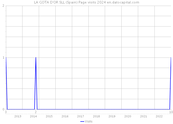 LA GOTA D'OR SLL (Spain) Page visits 2024 
