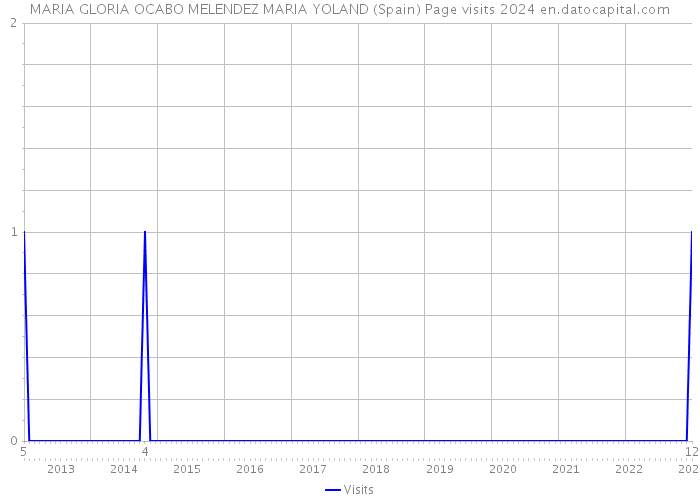 MARIA GLORIA OCABO MELENDEZ MARIA YOLAND (Spain) Page visits 2024 