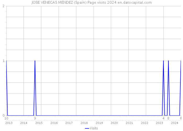 JOSE VENEGAS MENDEZ (Spain) Page visits 2024 