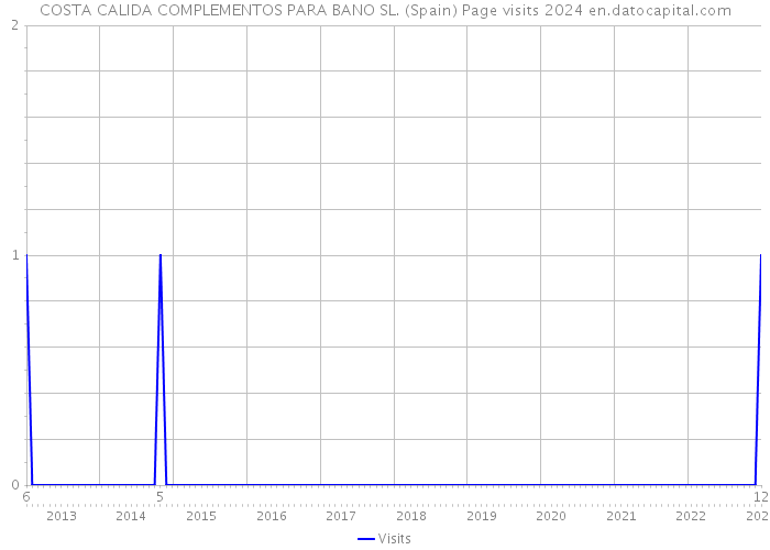 COSTA CALIDA COMPLEMENTOS PARA BANO SL. (Spain) Page visits 2024 