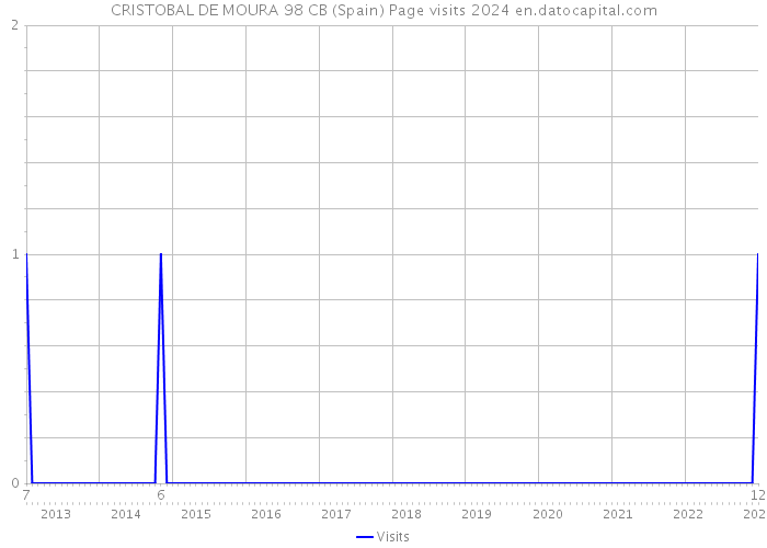 CRISTOBAL DE MOURA 98 CB (Spain) Page visits 2024 