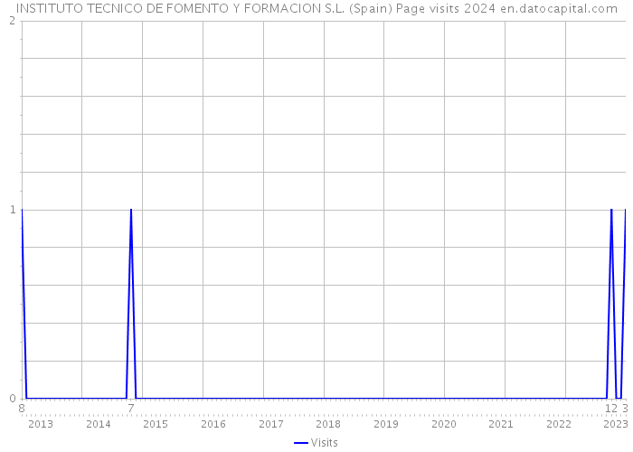 INSTITUTO TECNICO DE FOMENTO Y FORMACION S.L. (Spain) Page visits 2024 