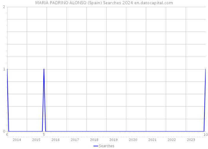 MARIA PADRINO ALONSO (Spain) Searches 2024 