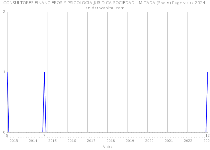CONSULTORES FINANCIEROS Y PSICOLOGIA JURIDICA SOCIEDAD LIMITADA (Spain) Page visits 2024 