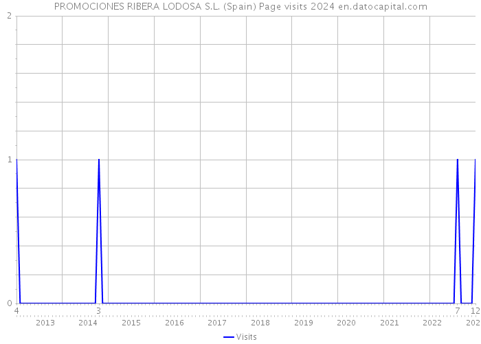 PROMOCIONES RIBERA LODOSA S.L. (Spain) Page visits 2024 