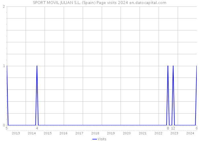 SPORT MOVIL JULIAN S.L. (Spain) Page visits 2024 