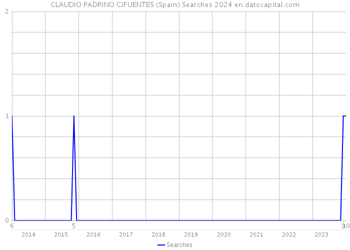 CLAUDIO PADRINO CIFUENTES (Spain) Searches 2024 