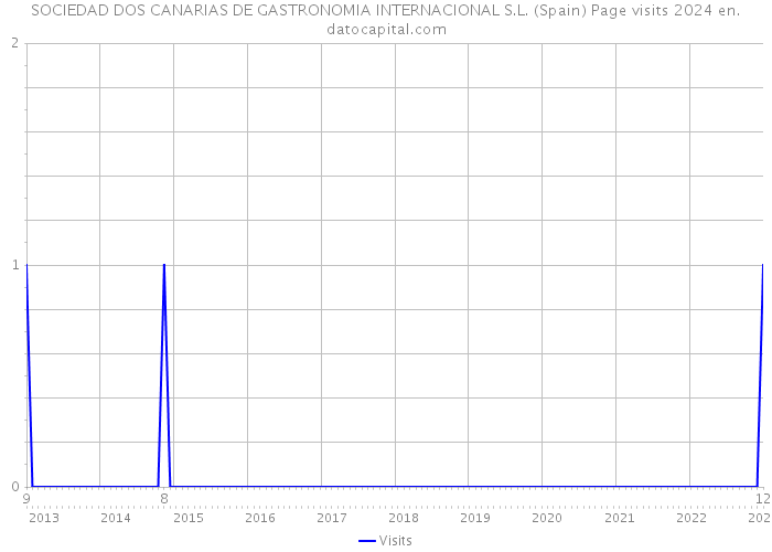 SOCIEDAD DOS CANARIAS DE GASTRONOMIA INTERNACIONAL S.L. (Spain) Page visits 2024 