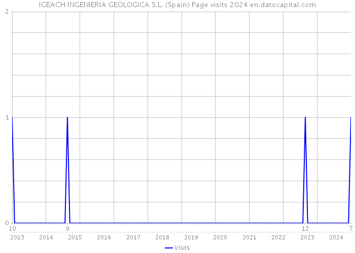 IGEACH INGENIERIA GEOLOGICA S.L. (Spain) Page visits 2024 