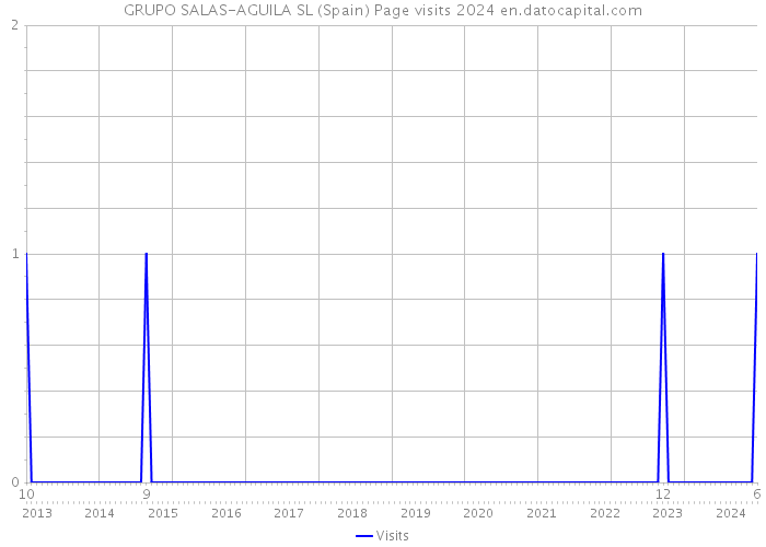 GRUPO SALAS-AGUILA SL (Spain) Page visits 2024 