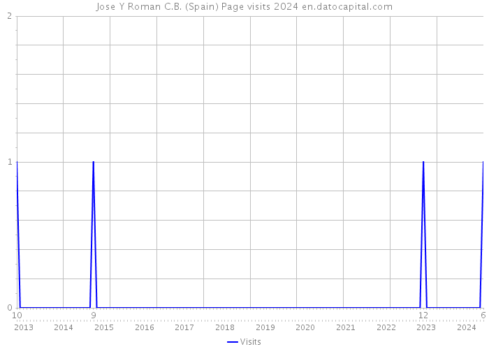Jose Y Roman C.B. (Spain) Page visits 2024 