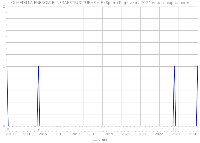 OLMEDILLA ENERGIA E INFRAESTRUCTURAS AIE (Spain) Page visits 2024 
